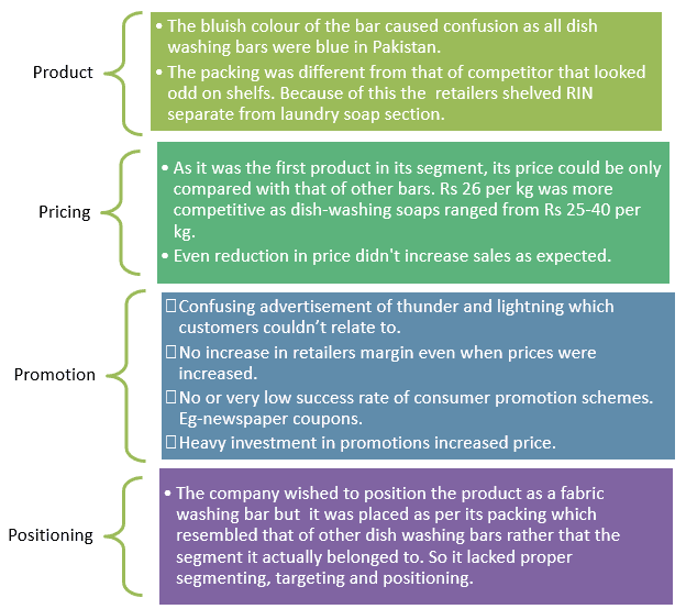 RIN Detergent: To Position or Reposition