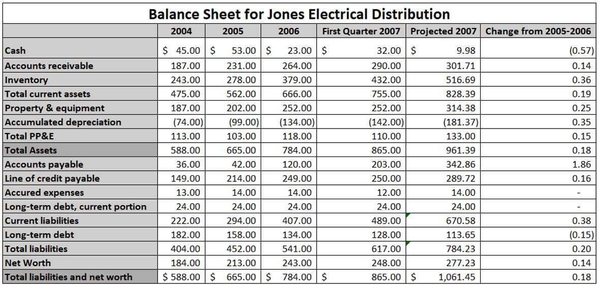 Jones Electrical Distribution - Balance Sheet