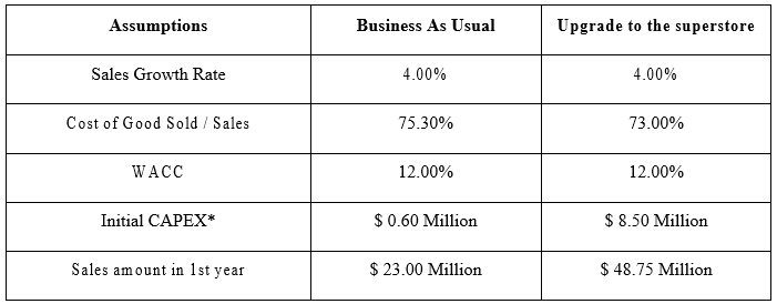 County Line Markets - Key Assumptions to calculate NPV through DCF