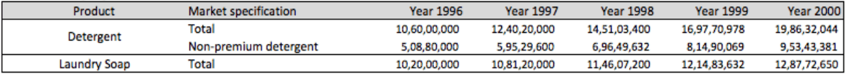 Unilever in Brazil 1997-2007: Marketing Strategies for Low-Income Consumers