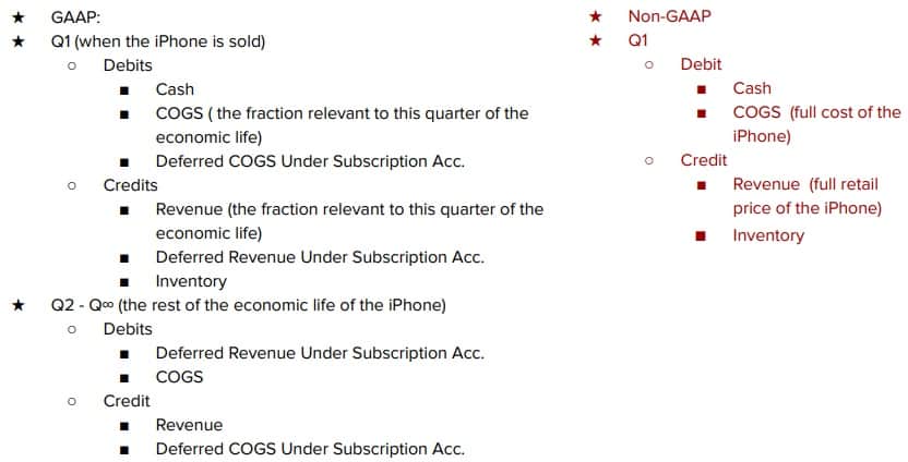 Accounting for the iPhone at Apple Inc.