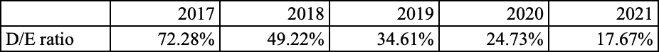 debt to equity ratio