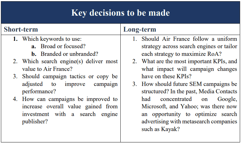 Air France Internet Marketing: Optimizing Google, Yahoo!, MSN, and Kayak Sponsored Search