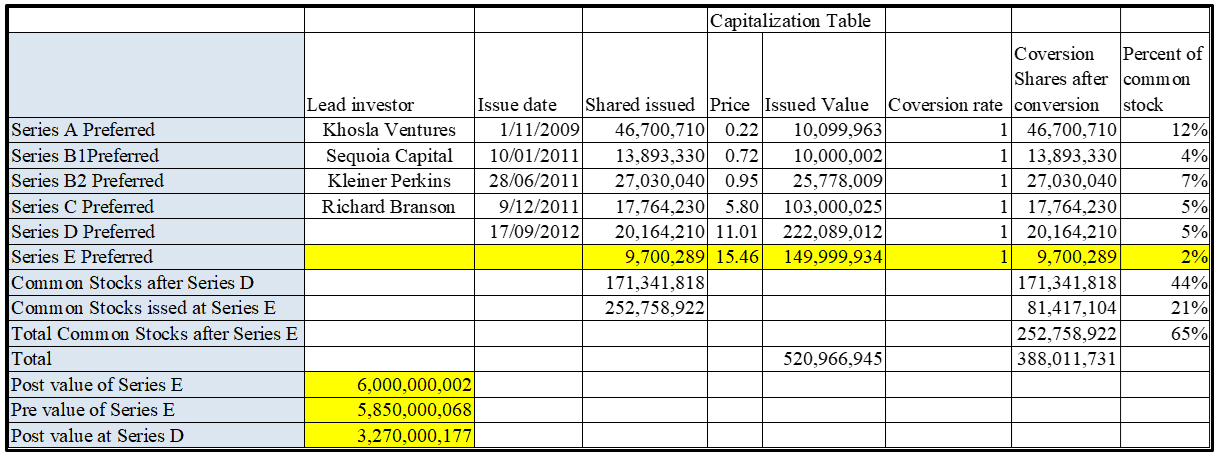 Square, Inc.: Financing a Unicorn