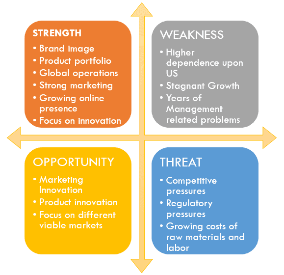 SWOT Analysis