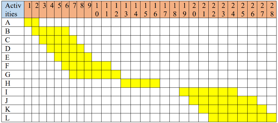 Project Execution Dilemma at MICC - Gantt Chart