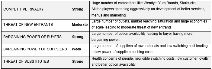 Porter's 5 Forces Analysis