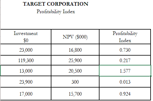 Target Corporation Profitability Index