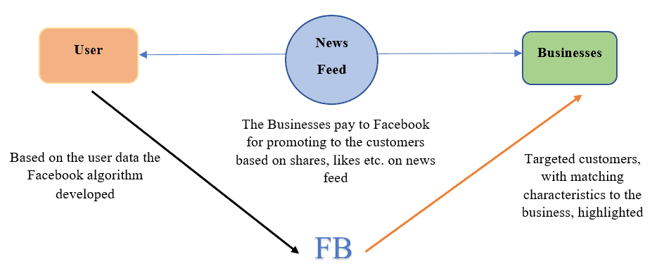 Facebook Business Model