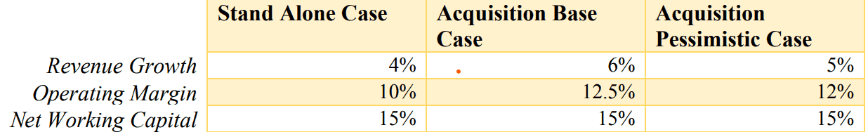 DuPont Corporation Operating Rates