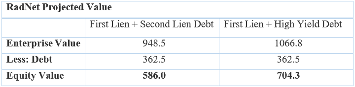 RadNet Projected Value