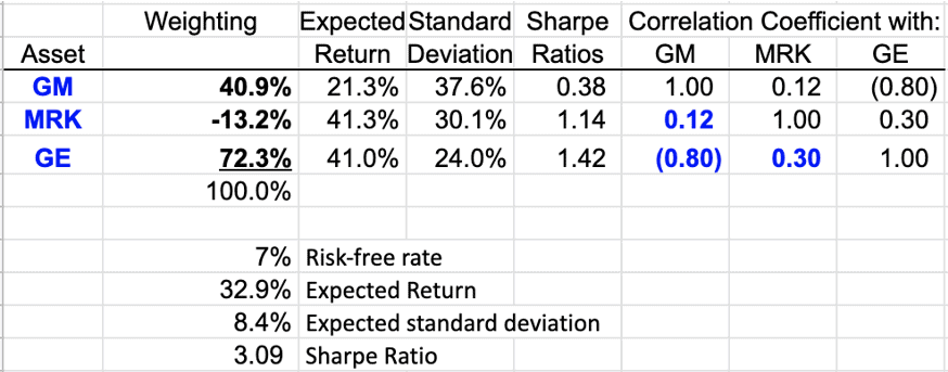 correlation between GE and GM is -0.8