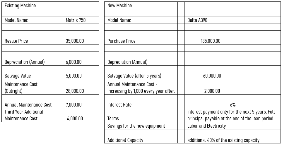 Magic Timber and Steel: Investment Evaluation with Net Present Value