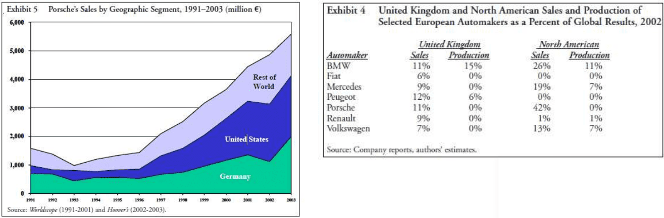 Sales by Geographic Segment - Porsche