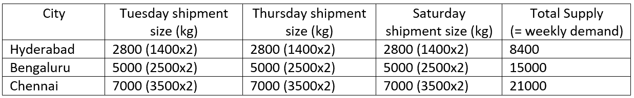 DHL Global Forwarding: Consolidation Program