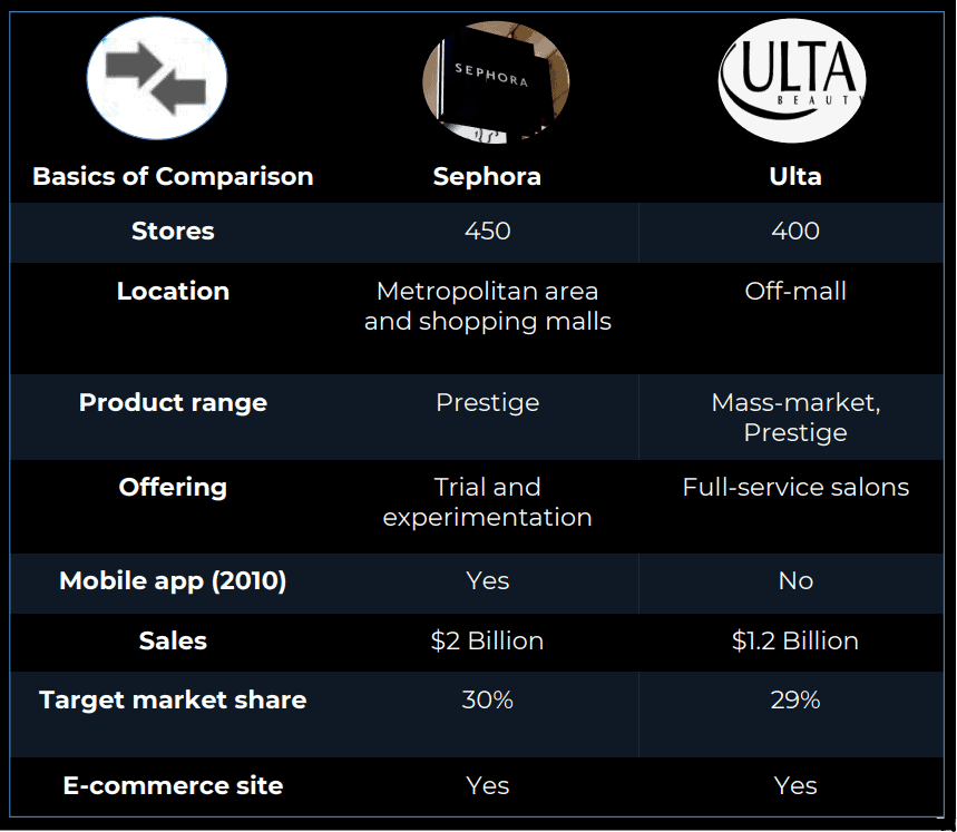 Sephora vs Ulta Beauty Stores