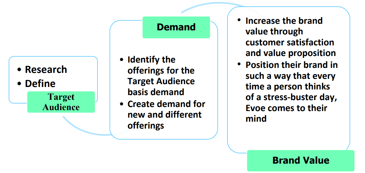 Evoe Spring Spa - A Positioning Dilemma