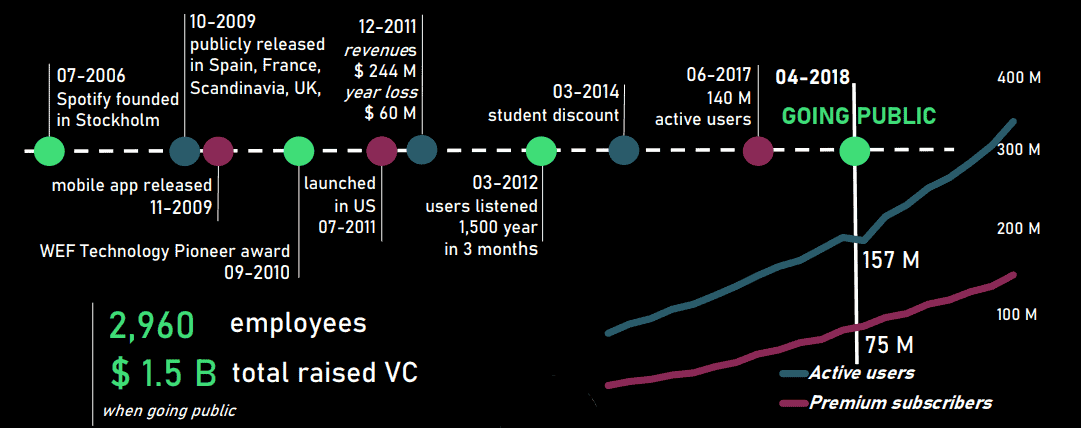 Spotify‘s milestones