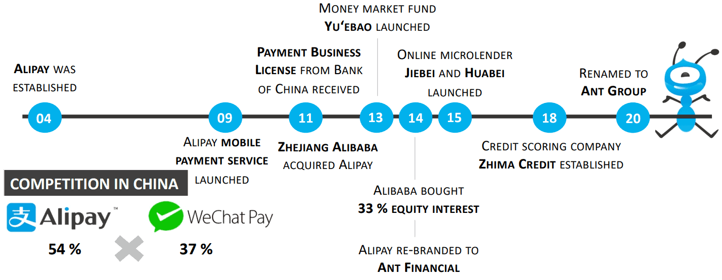 Ant Financial Timeline