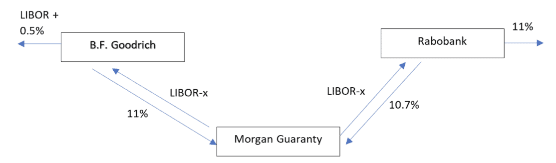 B.F. Goodrich-Rabobank Interest Rate Swap