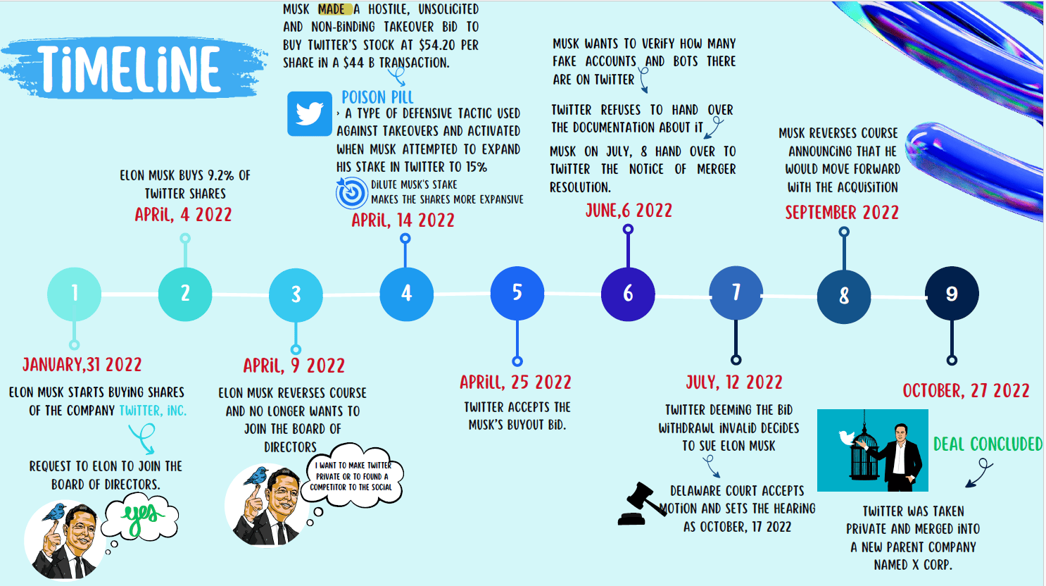 Elon Musk's Twitter Deal - Valuation and Financing of the Leveraged Buyout
